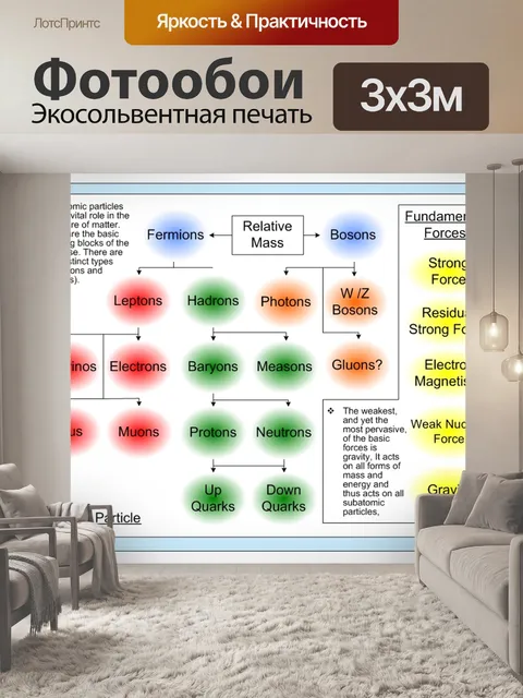 Фотообои Фундаментальные частицы